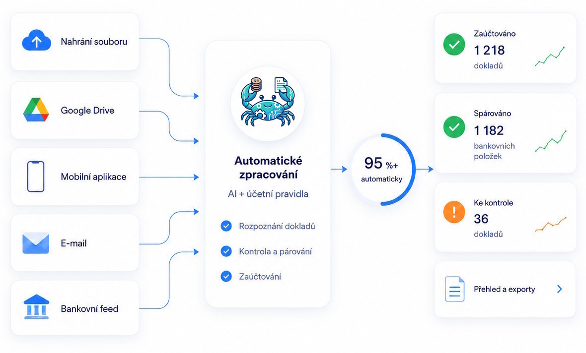 Schéma automatického zpracování dokladů v ÚčtoKrabu